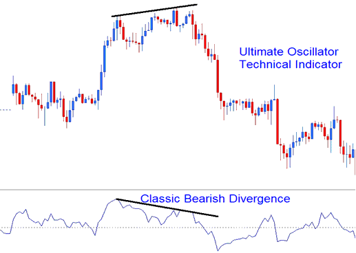 Ultimate Oscillator Technical Indices Indicator - Ultimate Oscillator Index Technical Analysis