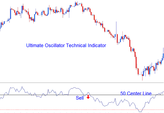 Center line Crossover Signal - Ultimate Oscillator Indices Technical Analysis