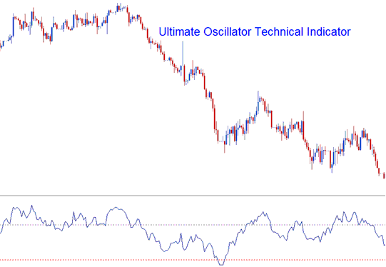 Ultimate Oscillator Indices Indicator