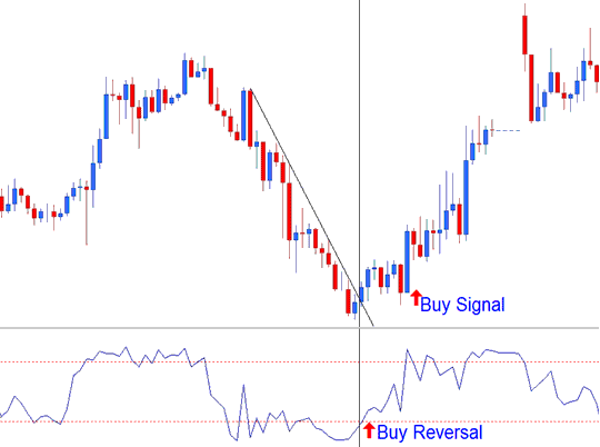 Bullish Reversal Indices Trading Signal - Williams Percent Range Stock Index Indicator