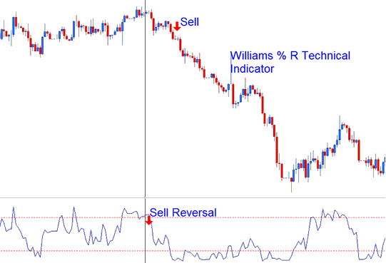 Bearish Reversal Indices Trading Signal - William Percent Range Technical Indicator - Williams Percent Range Stock Index Technical Indicator