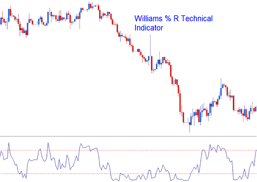 Williams %R, Percent R Indices Indicator - Williams Percent Range Indices Indicator Analysis - William Percent Range Indicator - Williams Percent Range Indices Indicator