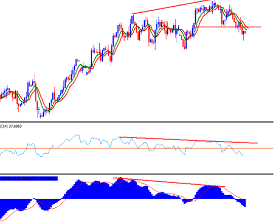 MA, RSI and Stochastic Oscillator Indicator System - List of Beginner Indices Trade Strategies for Beginners