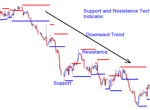 Dynamic Support and Resistance Indicator MT4 - Auto Support and Resistance Indicator MT4 Platform