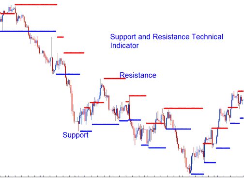 Support and Resistance Zone Indicator MT4 - Auto Support and Resistance Indicator MT4 Platform