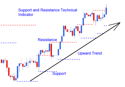 Dynamic Support and Resistance Indicator MT4 - Auto Support Resistance Indicator MT4 Platform