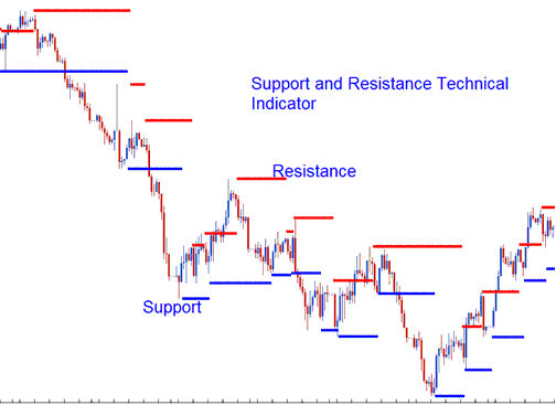 Resistance and Support Zone Indicator MetaTrader 5