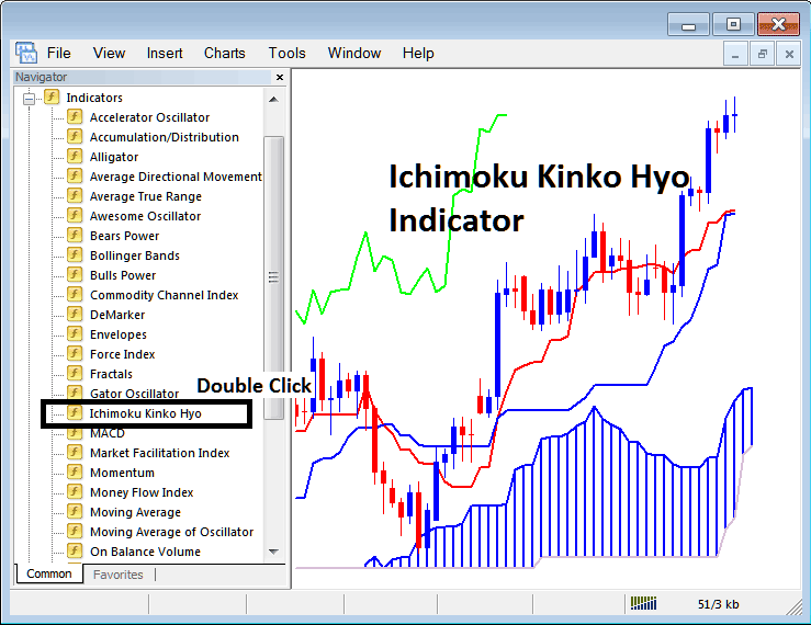 Place Ichimoku Indicator on Stock Indices Chart on MT4 - How to Place Ichimoku Indicator on Stock Index Chart - MetaTrader 4 Indices Trading Software Ichimoku Indices Trading Indicator