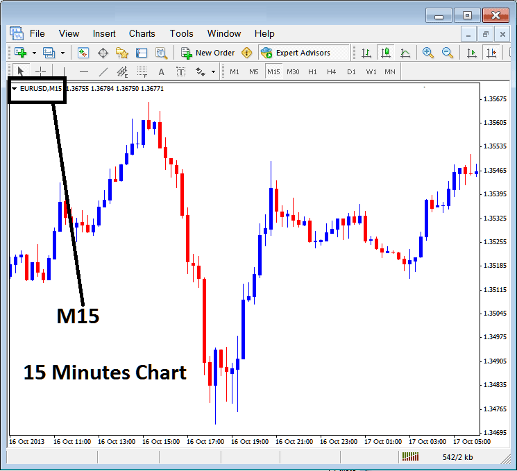 15 Minutes Indices Chart Time Frame in MetaTrader 4 - MT4 Stock Index Chart Time Frames: Periodicity on Stock Index Charts on MT4