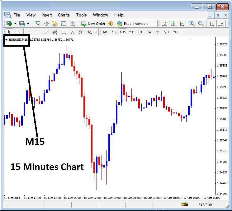 MT4 Chart Time Frames Indicator - Multiple Timeframe Indicator - Multiple Timeframe Chart Analysis