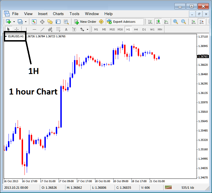 1 Hour Chart Timeframe on MT4 - MetaTrader 4 Chart Timeframes Indicator