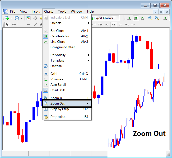 Zoom in Button, Zoom Out Button and Indices Trading Step by Step on MT4 Explained - Zoom in, Zoom Out and Indices Trading Step by Step in MT4 - Trading in MT4 using Step by Step Tool in MT4