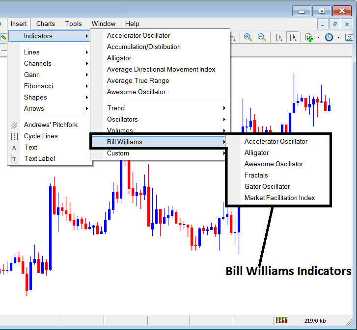 Bill Williams Trading Analysis - MT4 Stock Index Indicators Insert Menu in MetaTrader 4 Insert Menu Options - Technical Indicators on Insert Menu Options MetaTrader 4
