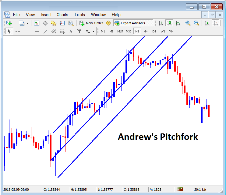 Andrew's Pitchfork on Stock Indices Chart in MT4 - Insert Andrew's Pitchfork, Cycle Lines, Text Label on Index Charts in MetaTrader 4