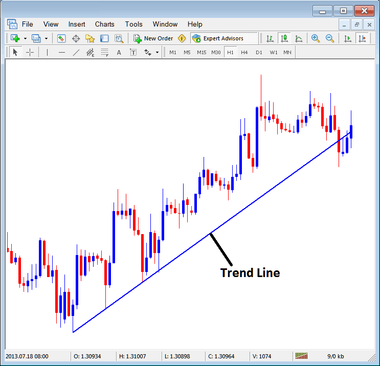How to Insert a Indices Trend Line on the MT4 platform Insert Menu - Inserting Line Studies Tools on the MetaTrader 4 Indices Trading Software