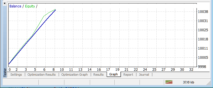 MT4 Indices Expert Advisor Strategy Tester Balance and Equity Graph in MT4 Software