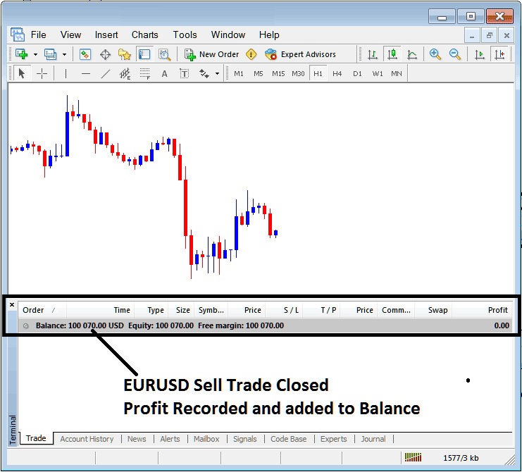 Profit Recorded on MetaTrader 4 Terminal Window for Closed Indices Trade