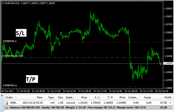 Indices Sell Order with Take Profit Indices Order and Stop Loss Indices Order Levels on MT4