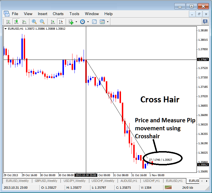 Using Cross Hair Tool in MT5 Software to Measure Pip Price Movement