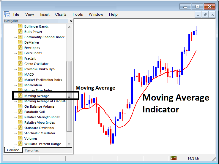 Place MA Technical Indicator in Chart in MT5