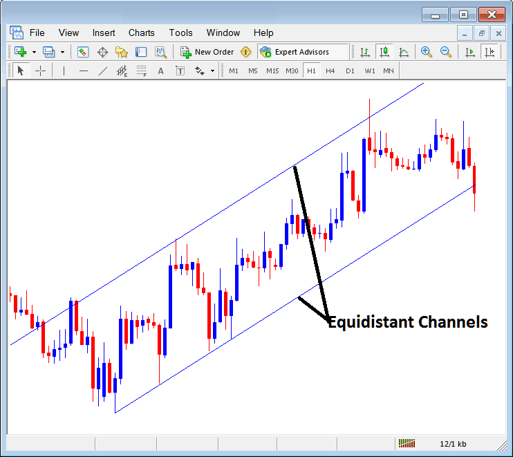 Equidistant Channels Placed on Indices Charts in the MetaTrader Indices Software - MT5 Platform Channels