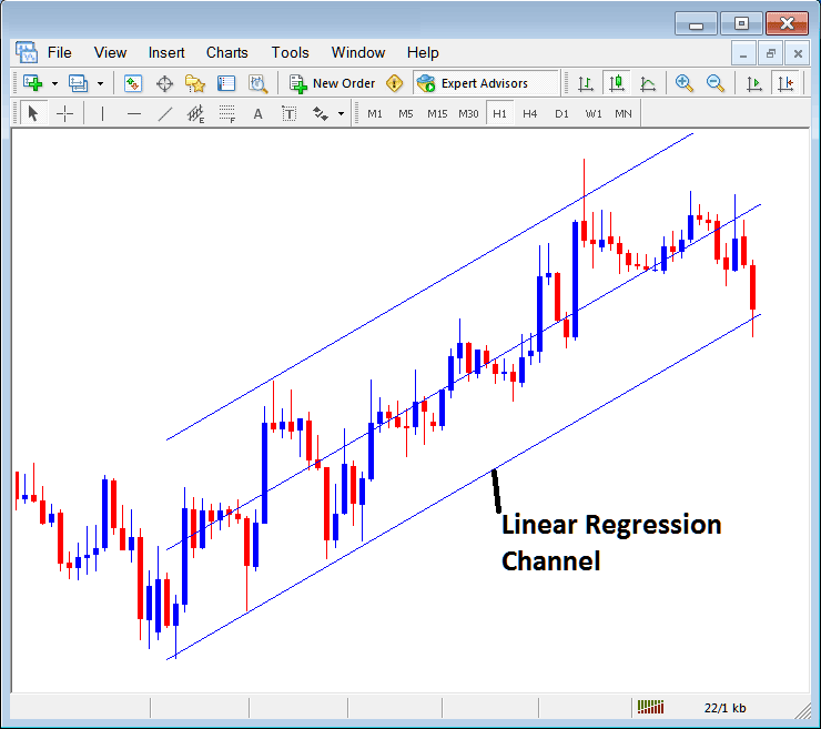 Linear Regression trend Lines Place on MT5 Charts