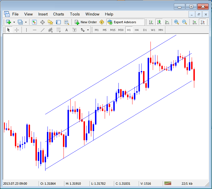Standard Deviation Channel Placed on Indices Chart on the MT5 Software - MT5 Platform Channels