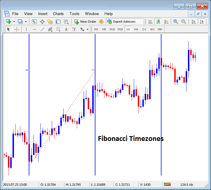 Placing Fibonacci Time Zones on Indices Charts in MT5 - Stock Index MT5 Placing Fibonacci Lines in MetaTrader 5