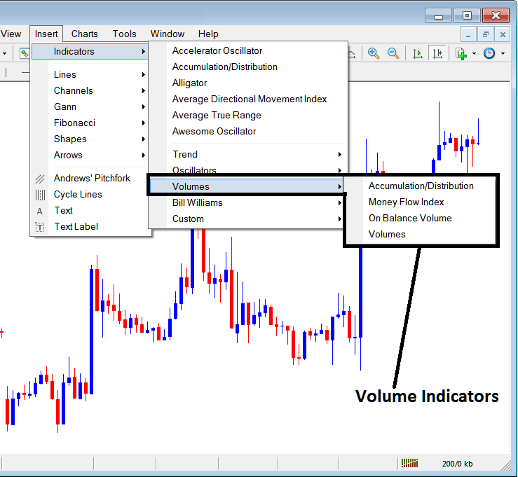 Volume Based stock indices technical analysis