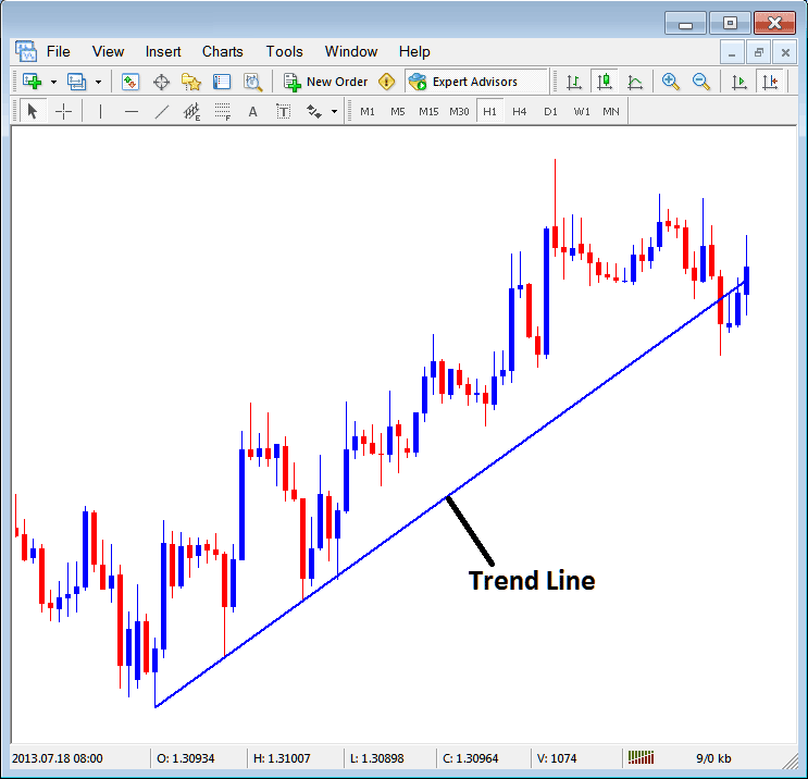 How to Insert a indices trend Line on the MT5 Platform Insert Menu