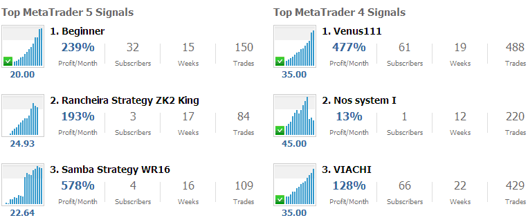 Top Indices Trading Signals Providers Service Providers Based on: Percentage of Profit per Month, Length of Trading and Number of Signal Subscribers