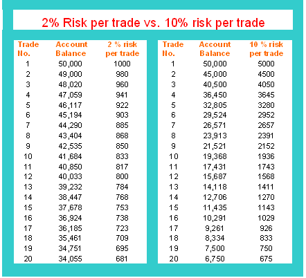 Trading Indices Risk Management Strategies - Trading Stock Index Risk Management and Stock Index Money Management Strategies - Draw Down Indices Risk Management Chart