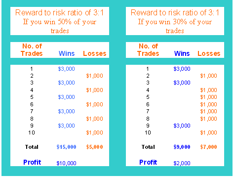 What is Indices Trading Risk Reward?