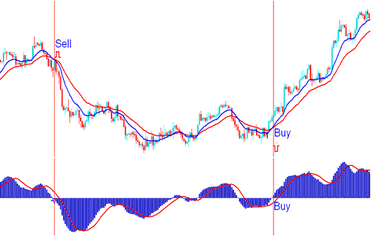 MACD Zero-Line Mark Crossover