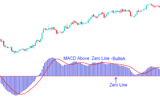 MACD Indices Indicator Above Zero Mark - MACD Center Line Crossover Indices Trading: Generating Bullish and Bearish Indices Trading Signals