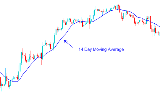 14 Day Moving Average - Stock Indices Trading with Short-term and Long-term Stock Indices Moving Averages