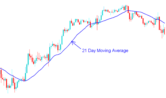 21 Day Moving Average - Stock Index Trading with Short-term and Long-term Stock Index Moving Averages - Short-term and Long-term Moving Averages Stock Index Strategies