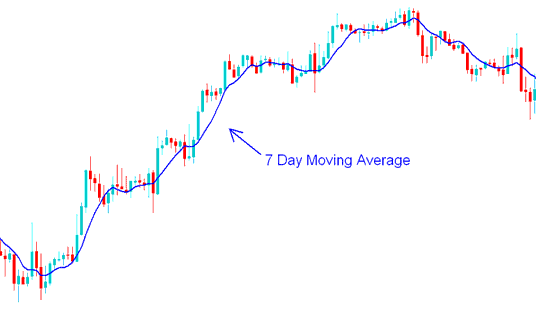 7 Day Moving Average - Index Trading with Short-term and Long-term Index Moving Averages