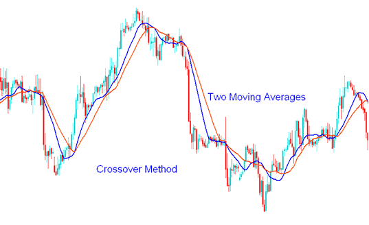 Example of Moving Average Crossover Indices Trading Strategy