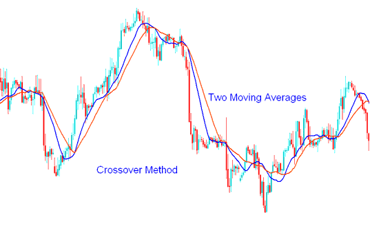 Combining Indices Hidden Divergence with Moving Average Crossover Method - Stock Indices Hidden Divergence Stock Indices Trading