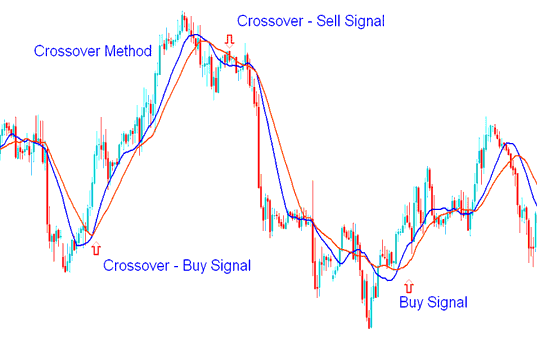 Short signal Long signal Generated by Moving Average Crossover Method - 4 Example Indices Strategy Templates - 4 Different Indices Trading Systems Templates Examples