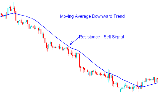 How to Trade Indices with Moving Average Strategy - Moving Average Indices Support Turns Resistance and Resistance Turns Support on Indices Charts