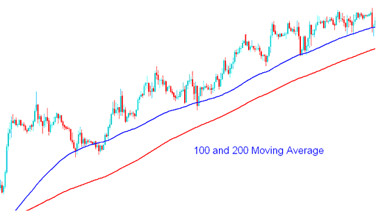 100 and 200 MAs - Short Term Moving Averages Index Strategies