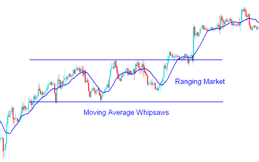 Ranging Market and Whipsaws in Indices Trading - Moving Average Stock Index Trading Whipsaws in Range Markets Stock Index Strategy - Whipsaws on Moving Average Indicator