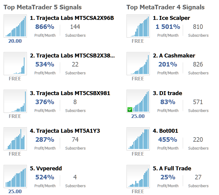 Signal Seller Advantages: Subscribers of Top MT4 and MT5 Providers - Indices Trading Signal Services