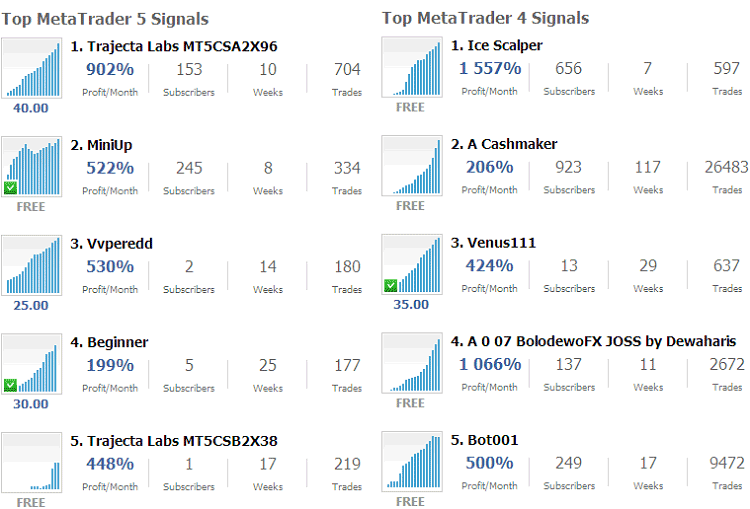 Advantages of MQL5 Signals to Traders Over Other Signals