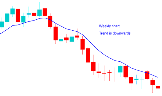 Example of Indices Trading Position Trade Indices Chart Time Frames - How to Do Indices Position Trading with Different Indices Chart Timeframes