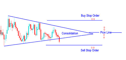 Buy Stop Indices Order and Sell Stop Indices Order in MetaTrader 4 - Entry Stop Stock Index Trading Orders: Buy Stop Stock Index Trading Order and Sell Stop Stock Index Trading Order