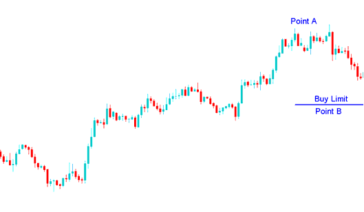 What is the Difference between Sell Stop Trading Order and Buy Limit Trading Order?