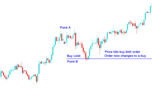Indices Price Hits Buy Limit Indices Trading Order, Limit Buy Order Now Changes to a Buy